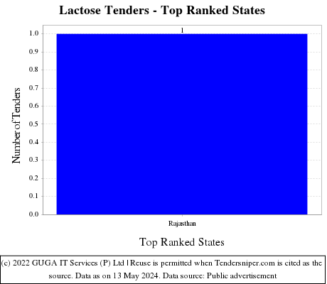 Lactose Tenders - Top Ranked States (by Number)