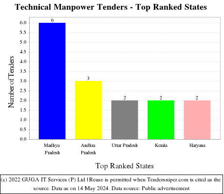 Technical Manpower Tenders - Top Ranked States (by Number)