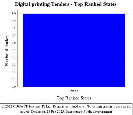 Digital printing Tenders - Top Ranked States (by Number)