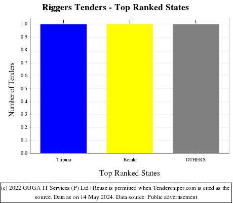 Riggers Tenders - Top Ranked States (by Number)