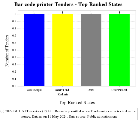 Bar code printer Tenders - Top Ranked States (by Number)