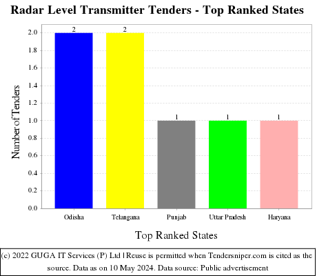 Radar Level Transmitter Tenders - Top Ranked States (by Number)