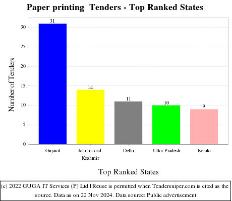 Paper printing  Tenders - Top Ranked States (by Number)