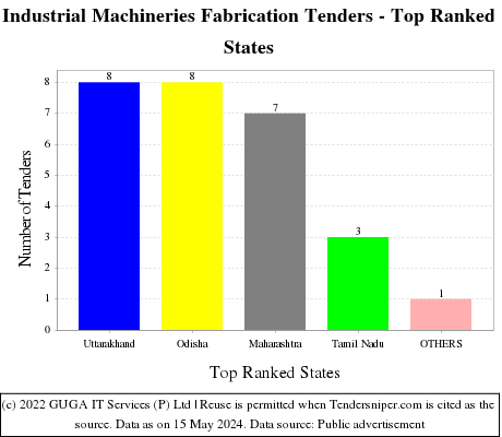 Industrial Machineries Fabrication Tenders - Top Ranked States (by Number)