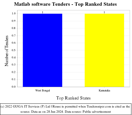 Matlab software Tenders - Top Ranked States (by Number)
