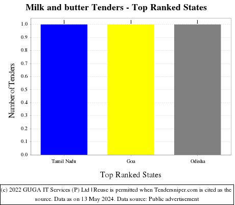 Milk and butter Tenders - Top Ranked States (by Number)