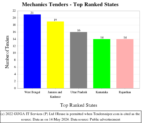 Mechanics Tenders - Top Ranked States (by Number)