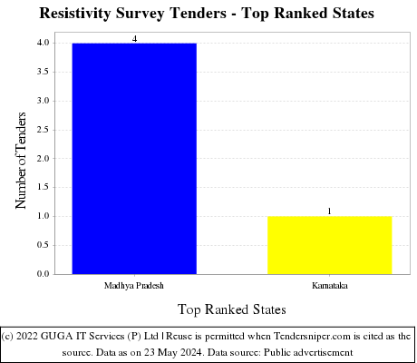 Resistivity Survey Tenders - Top Ranked States (by Number)