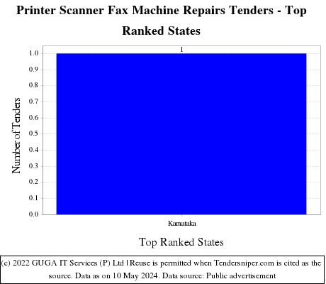Printer Scanner Fax Machine Repairs Tenders - Top Ranked States (by Number)