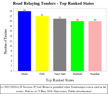 Road Relaying Tenders - Top Ranked States (by Number)