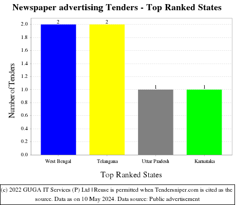 Newspaper advertising Tenders - Top Ranked States (by Number)