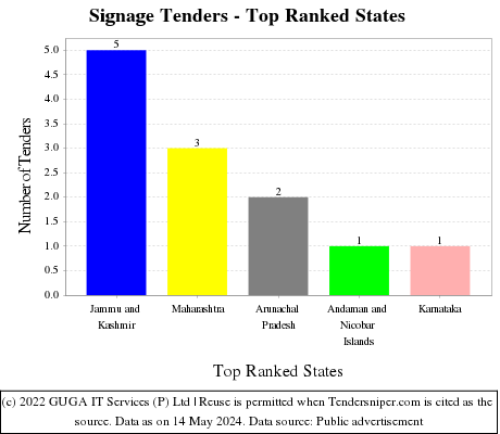 Signage Tenders - Top Ranked States (by Number)