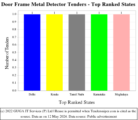 Door Frame Metal Detector Tenders - Top Ranked States (by Number)