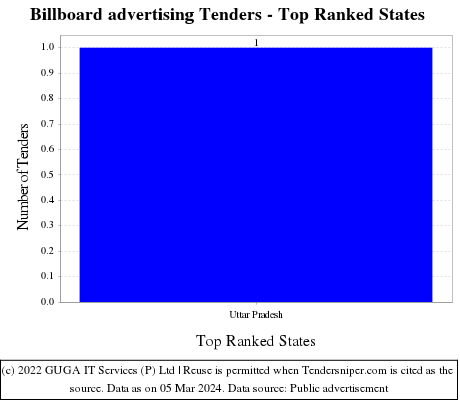 Billboard advertising Tenders - Top Ranked States (by Number)