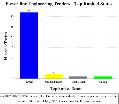 Power line Engineering Tenders - Top Ranked States (by Number)