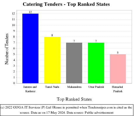 Catering Tenders - Top Ranked States (by Number)