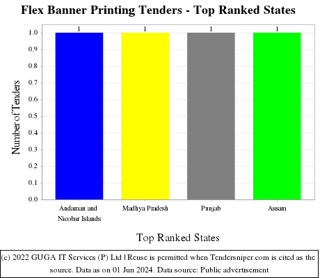 Flex Banner Printing Tenders - Top Ranked States (by Number)