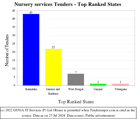 Nursery services Tenders - Top Ranked States (by Number)