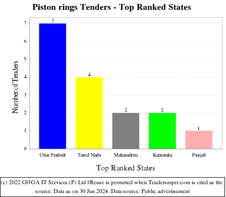 Piston rings Tenders - Top Ranked States (by Number)