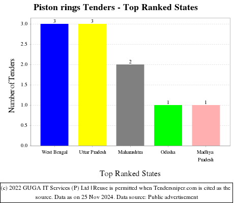 Piston rings Tenders - Top Ranked States (by Number)