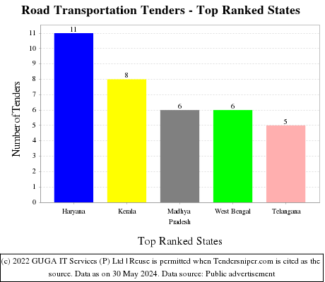 Road Transportation Tenders - Top Ranked States (by Number)