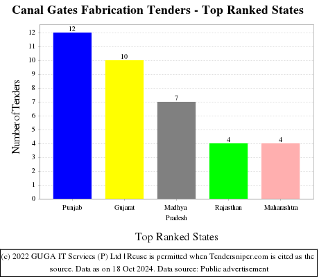 Canal Gates Fabrication Tenders - Top Ranked States (by Number)