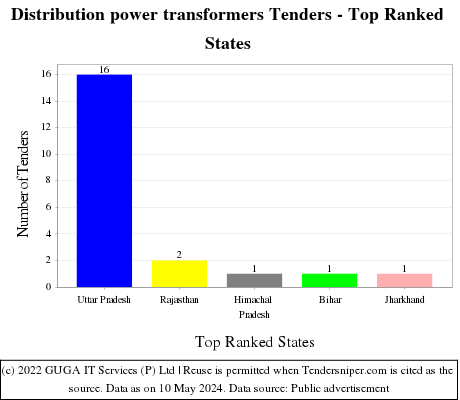 Distribution power transformers Tenders - Top Ranked States (by Number)