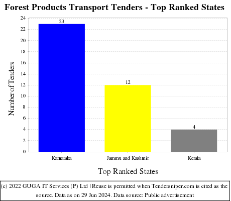 Forest Products Transport Tenders - Top Ranked States (by Number)