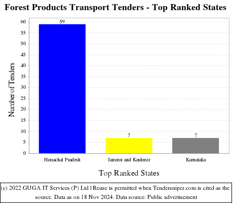 Forest Products Transport Tenders - Top Ranked States (by Number)