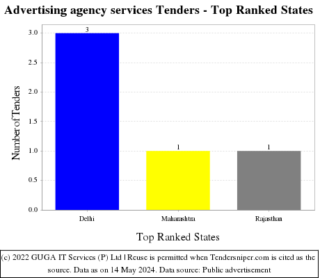 Advertising agency services Tenders - Top Ranked States (by Number)