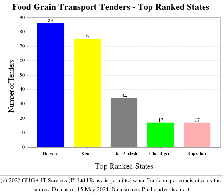Food Grain Transport Tenders - Top Ranked States (by Number)