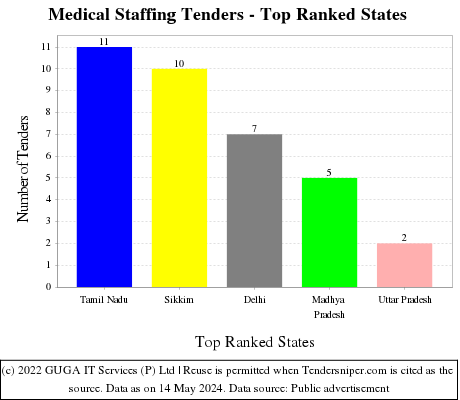 Medical Staffing Tenders - Top Ranked States (by Number)