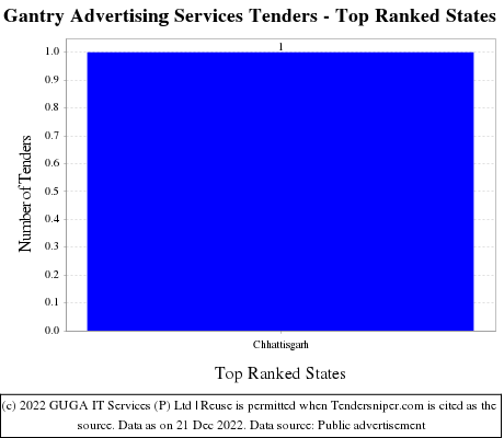 Gantry Advertising Services Tenders - Top Ranked States (by Number)