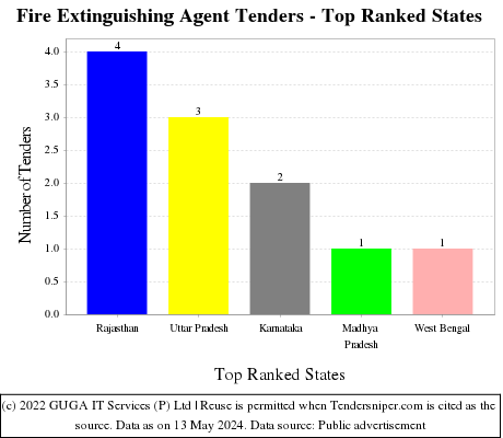 Fire Extinguishing Agent Tenders - Top Ranked States (by Number)