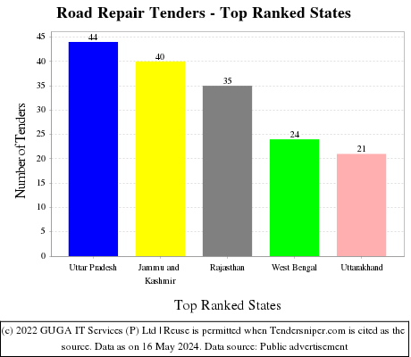 Road Repair Tenders - Top Ranked States (by Number)