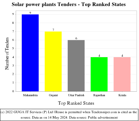 Solar power plants Tenders - Top Ranked States (by Number)