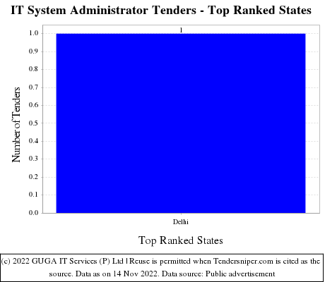 IT System Administrator Tenders - Top Ranked States (by Number)