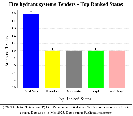 Fire hydrant systems Tenders - Top Ranked States (by Number)