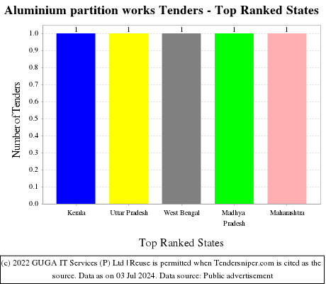 Aluminium partition works Tenders - Top Ranked States (by Number)