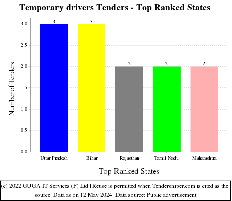 Temporary drivers Tenders - Top Ranked States (by Number)