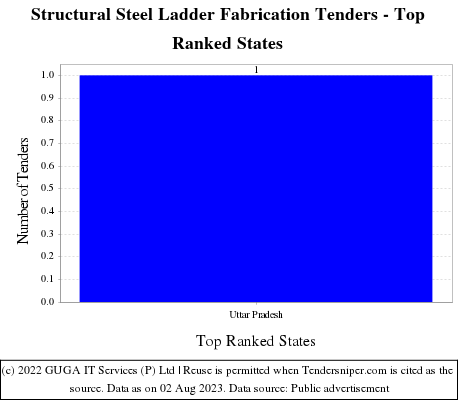 Structural Steel Ladder Fabrication Tenders - Top Ranked States (by Number)