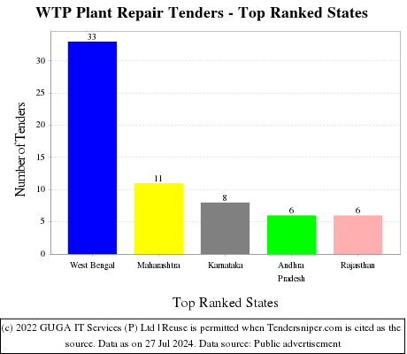 WTP Plant Repair Tenders - Top Ranked States (by Number)