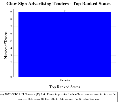 Glow Sign Advertising Tenders - Top Ranked States (by Number)