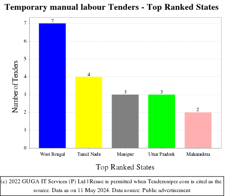 Temporary manual labour Tenders - Top Ranked States (by Number)