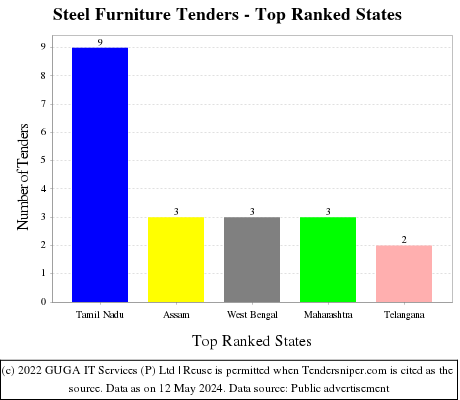 Steel Furniture Tenders - Top Ranked States (by Number)