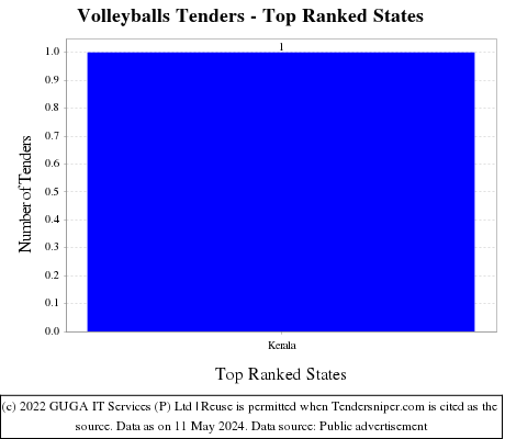 Volleyballs Tenders - Top Ranked States (by Number)