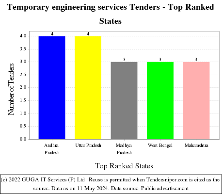 Temporary engineering services Tenders - Top Ranked States (by Number)