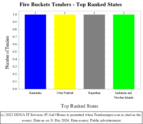 Fire Buckets Tenders - Top Ranked States (by Number)