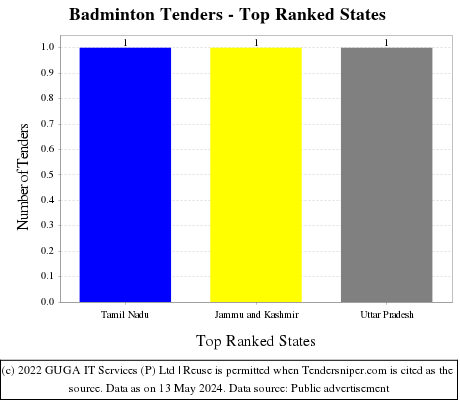 Badminton Tenders - Top Ranked States (by Number)