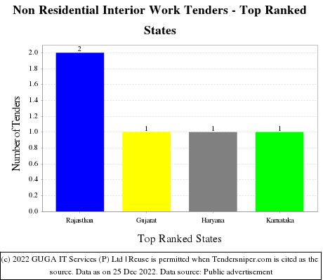 Non Residential Interior Work Tenders - Top Ranked States (by Number)